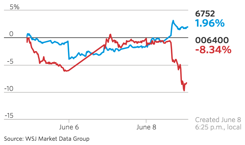 En azul, Panasonic. En rojo, Samsung SDI / Gráfico: WSJ